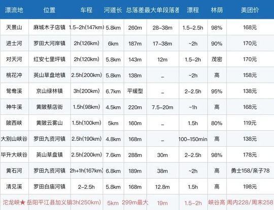 12个武汉漂流地横评:HR选对地方团队不踩坑